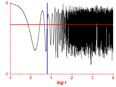 Survival probability log